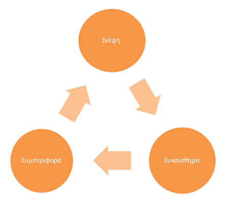Διάγραμμα Ροής